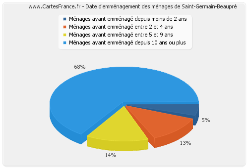 Date d'emménagement des ménages de Saint-Germain-Beaupré