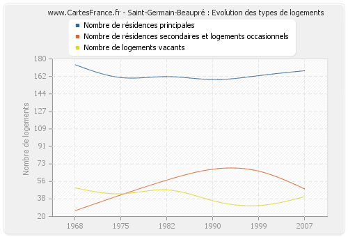 Saint-Germain-Beaupré : Evolution des types de logements