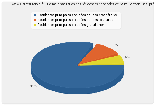 Forme d'habitation des résidences principales de Saint-Germain-Beaupré