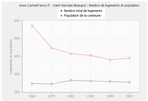 Saint-Germain-Beaupré : Nombre de logements et population