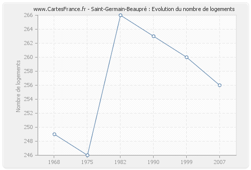 Saint-Germain-Beaupré : Evolution du nombre de logements