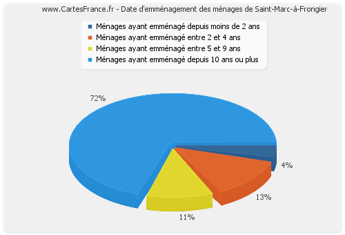 Date d'emménagement des ménages de Saint-Marc-à-Frongier