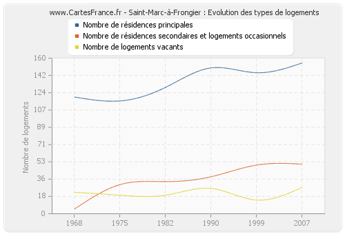 Saint-Marc-à-Frongier : Evolution des types de logements