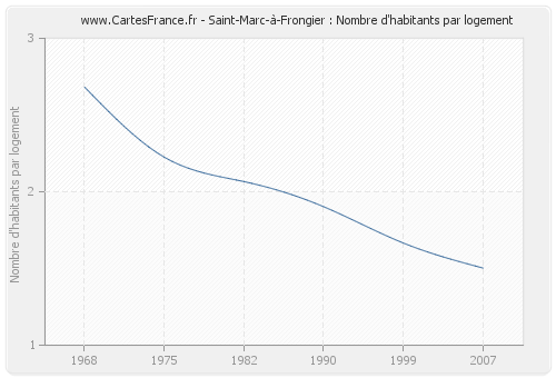 Saint-Marc-à-Frongier : Nombre d'habitants par logement