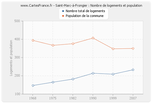 Saint-Marc-à-Frongier : Nombre de logements et population