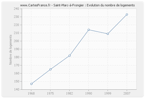 Saint-Marc-à-Frongier : Evolution du nombre de logements