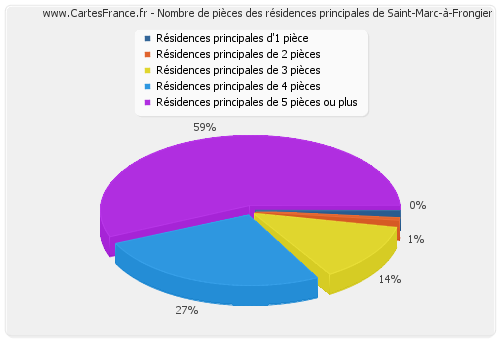 Nombre de pièces des résidences principales de Saint-Marc-à-Frongier