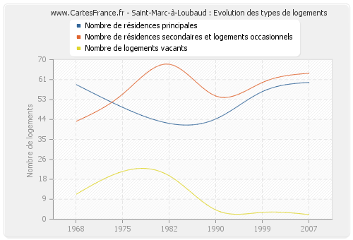 Saint-Marc-à-Loubaud : Evolution des types de logements