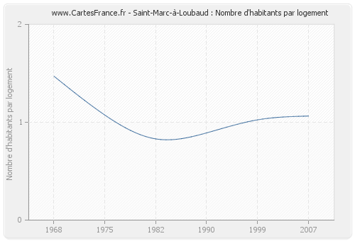 Saint-Marc-à-Loubaud : Nombre d'habitants par logement
