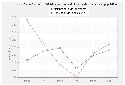 Saint-Marc-à-Loubaud : Nombre de logements et population