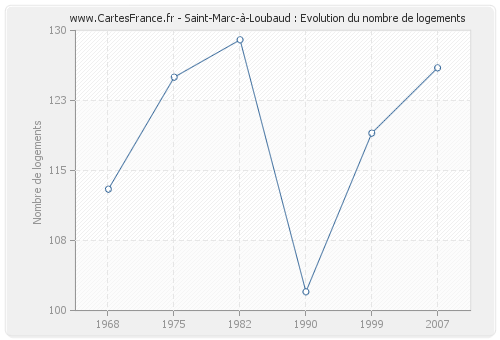 Saint-Marc-à-Loubaud : Evolution du nombre de logements