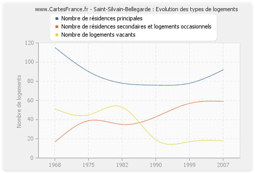 Saint-Silvain-Bellegarde : Evolution des types de logements