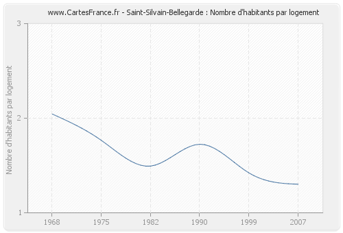 Saint-Silvain-Bellegarde : Nombre d'habitants par logement