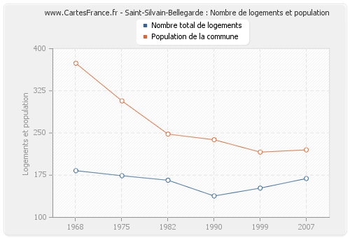 Saint-Silvain-Bellegarde : Nombre de logements et population