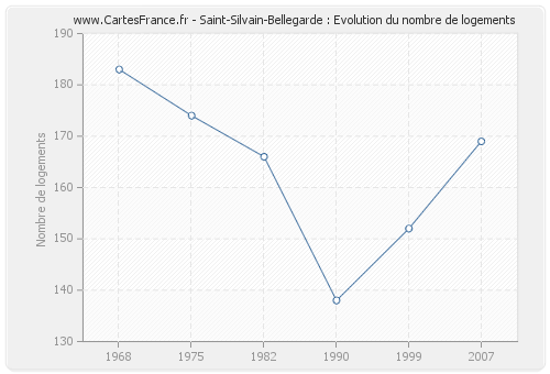 Saint-Silvain-Bellegarde : Evolution du nombre de logements