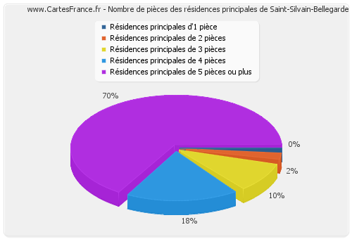 Nombre de pièces des résidences principales de Saint-Silvain-Bellegarde