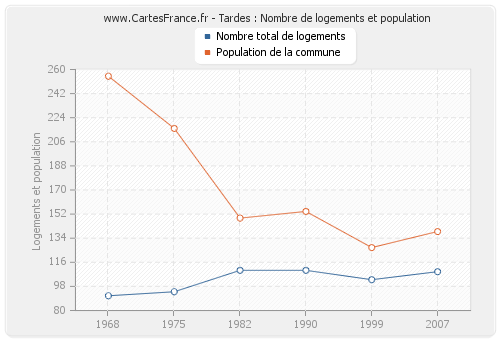 Tardes : Nombre de logements et population