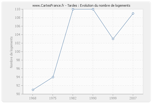 Tardes : Evolution du nombre de logements