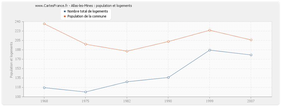 Allas-les-Mines : population et logements