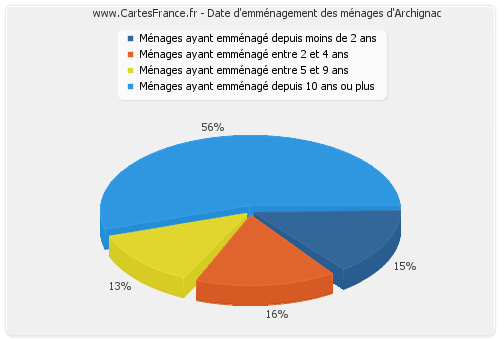 Date d'emménagement des ménages d'Archignac