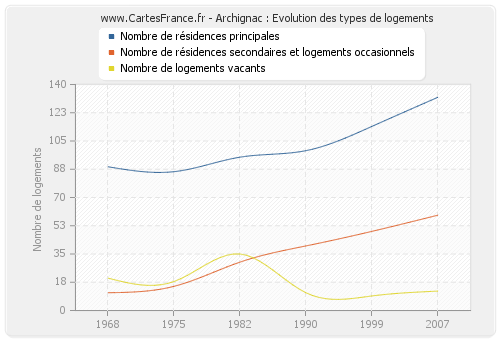 Archignac : Evolution des types de logements