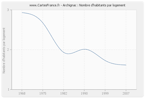 Archignac : Nombre d'habitants par logement