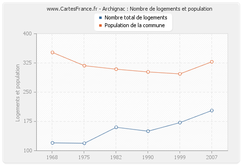 Archignac : Nombre de logements et population