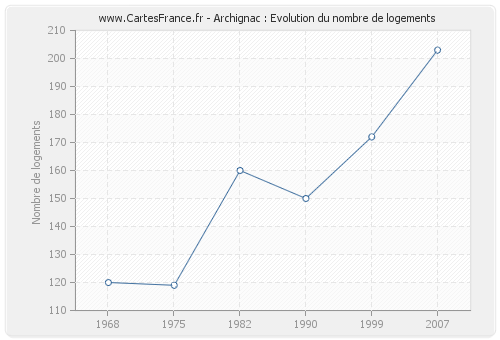 Archignac : Evolution du nombre de logements