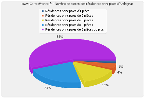 Nombre de pièces des résidences principales d'Archignac