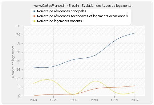 Breuilh : Evolution des types de logements