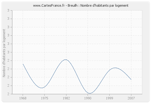 Breuilh : Nombre d'habitants par logement