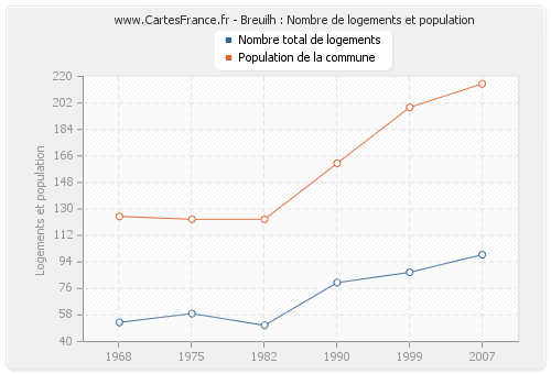 Breuilh : Nombre de logements et population