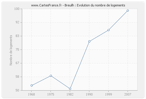 Breuilh : Evolution du nombre de logements