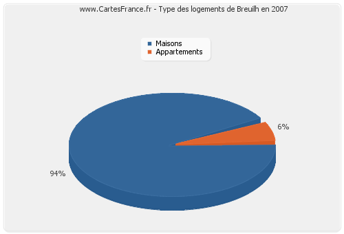 Type des logements de Breuilh en 2007