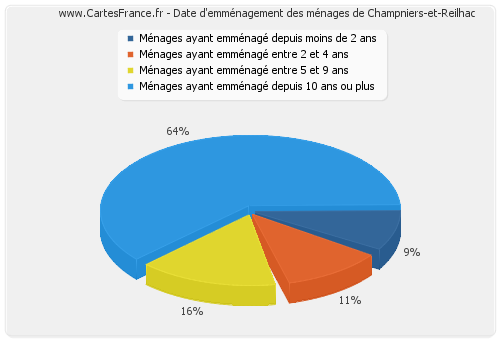 Date d'emménagement des ménages de Champniers-et-Reilhac