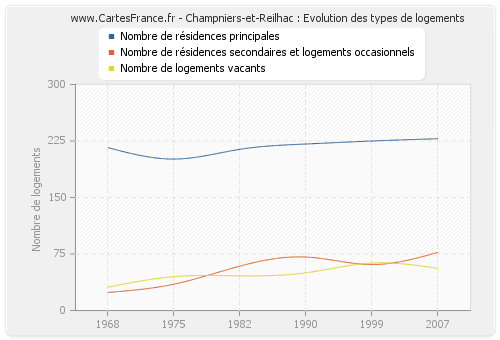 Champniers-et-Reilhac : Evolution des types de logements