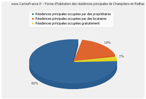 Forme d'habitation des résidences principales de Champniers-et-Reilhac