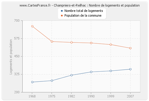 Champniers-et-Reilhac : Nombre de logements et population