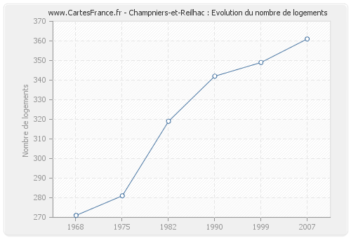 Champniers-et-Reilhac : Evolution du nombre de logements