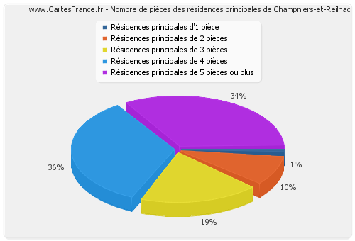 Nombre de pièces des résidences principales de Champniers-et-Reilhac