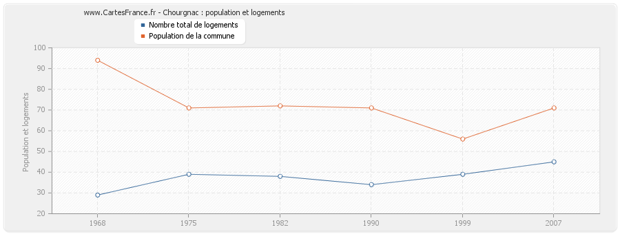 Chourgnac : population et logements