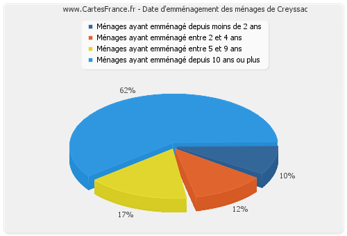 Date d'emménagement des ménages de Creyssac