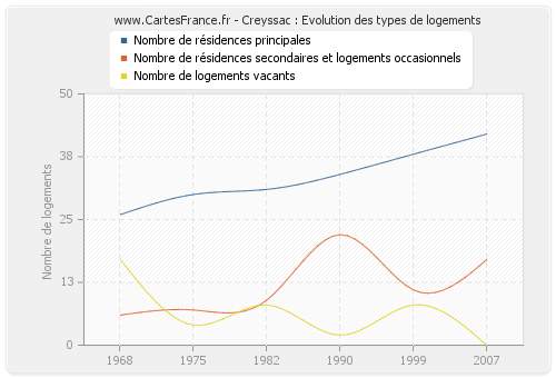 Creyssac : Evolution des types de logements