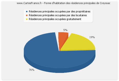 Forme d'habitation des résidences principales de Creyssac