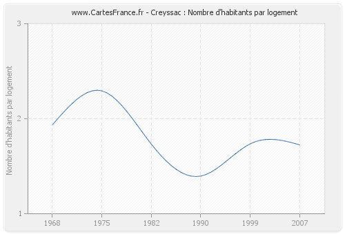 Creyssac : Nombre d'habitants par logement