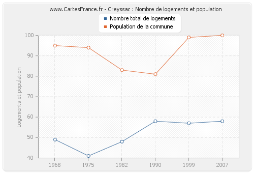 Creyssac : Nombre de logements et population