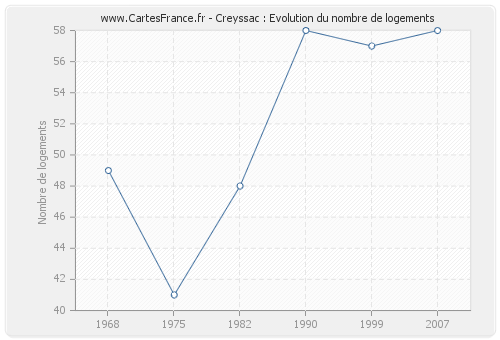 Creyssac : Evolution du nombre de logements