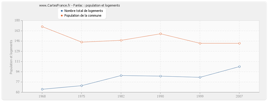 Fanlac : population et logements