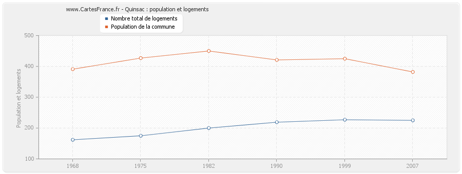 Quinsac : population et logements