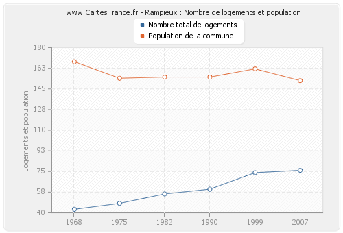 Rampieux : Nombre de logements et population